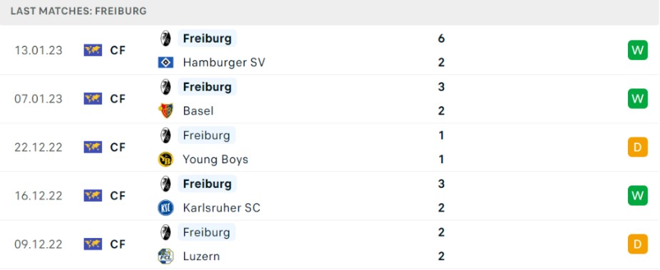 Phong độ dạo gần đây của đội sân khách Freiburg Phong độ dạo gần đây của đội sân khách Freiburg