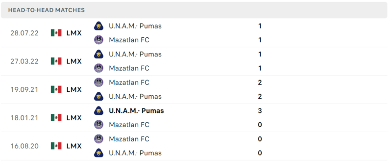 Thống kê đối đầu gần đây của cặp đấu Mazatlan vs Pumas UNAM Thống kê đối đầu gần đây của cặp đấu Mazatlan vs Pumas UNAM
