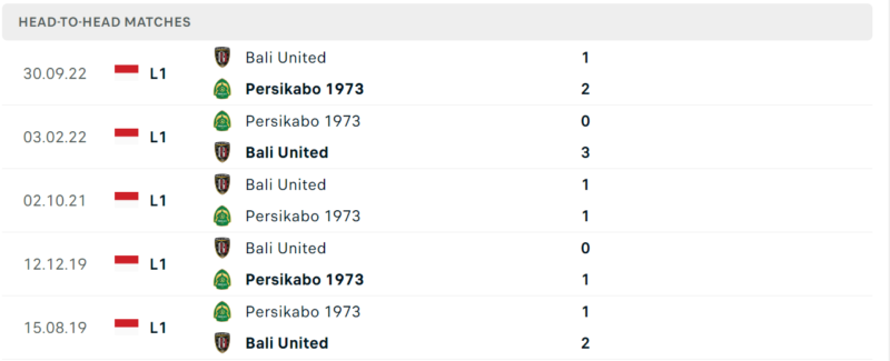 Thống kê đối đầu gần đây của cặp đấu Persikabo 1973 vs Bali United Thống kê đối đầu gần đây của cặp đấu Persikabo 1973 vs Bali United