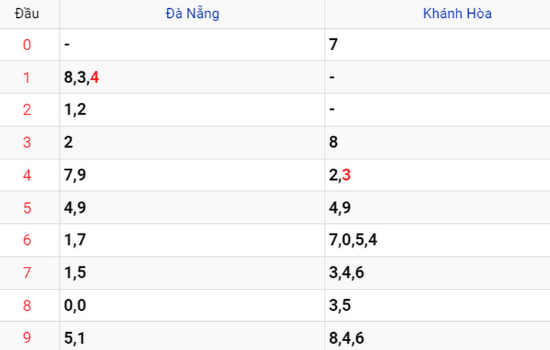 Thống kê XSMT ngày 28/06 Thống kê XSMT ngày 28/06