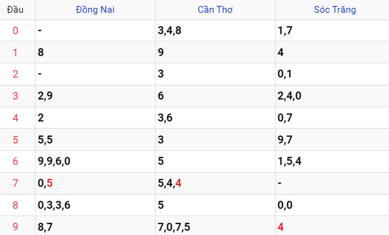 Thống kê soi cầu kết quả XSMN 19/07/2023 Thống kê soi cầu kết quả XSMN 19/07/2023
