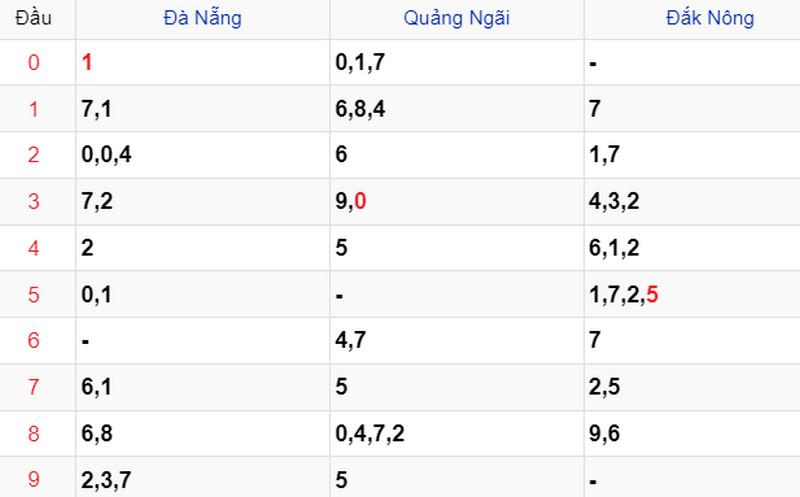 Thống kê Soi cầu XSMT 23/09/2023 Thống kê Soi cầu XSMT 23/09/2023