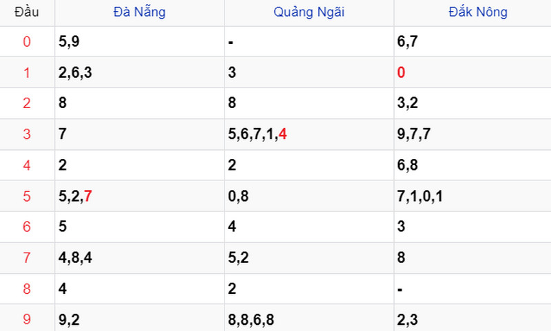 Thống kê Soi cầu XSMT 02/12/2023 Thống kê Soi cầu XSMT 02/12/2023